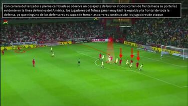 Análisis de los errores del América en los balones parados en contra
