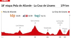 Vuelta a España 2023 hoy, etapa 18: perfil y recorrido
