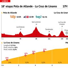 Vuelta a España 2023 hoy, etapa 18: perfil y recorrido
