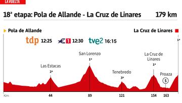Vuelta a Espa?a 2023 hoy, etapa 18: perfil y recorrido