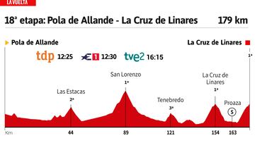 Vuelta a España 2023 hoy, etapa 18: perfil y recorrido