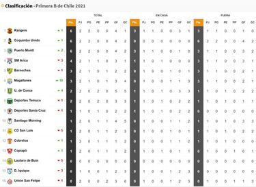 Magallanes sorprende a Santiago Morning y Copiapó deja escapar su primera victoria