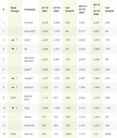 Las 25 empresas de videojuegos que más ganan
