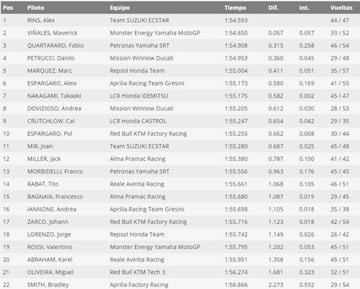 Clasificación del segundo día de test de Qatar