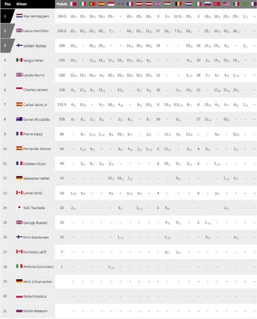 GP Brasil F1: resultados de la carrera al sprint, parrilla de salida y as¨ª queda el Mundial
