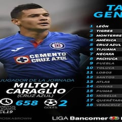 La tabla general de la Liga MX tras la jornada 13 del Clausura 2019