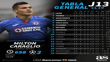 Tabla General