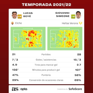 Boyé sí, Simeone no