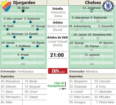 Un Chelsea obligado a despertar al Djurgarden 