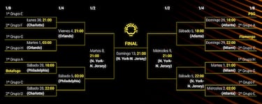 Cuadro del Mundial de Clubes: cómo son los cruces y quién se enfrenta en octavos, cuartos y semifinales