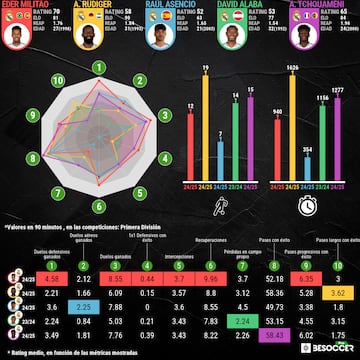 Comparativa de los jugadores que han jugado como centrales este ao en el Real Madrid.