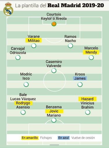 El Real Madrid da por cerrada su plantilla... salvo sorpresa final