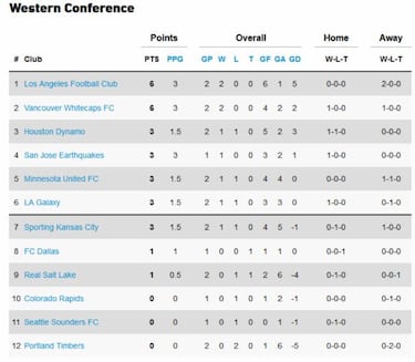 Así quedó la clasificación de la MLS tras la semana 2