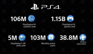 Ventas acumuladas de PS4 y otras cifras derivadas | Sony Interactive Entertainment