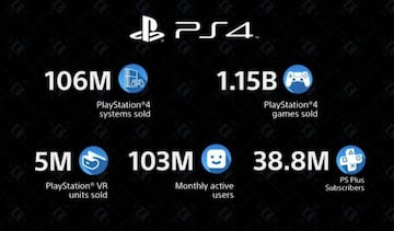 Ventas acumuladas de PS4 y otras cifras derivadas | Sony Interactive Entertainment