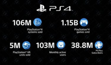 PS4 alcanza los 106 millones de unidades vendidas; cifras totales de PS VR y PS Plus