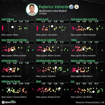 Estadísticas de Valverde en la temporada 2021-22.