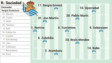 Alineación posible de la Real Sociedad ante el Espanyol en LaLiga EA Sports