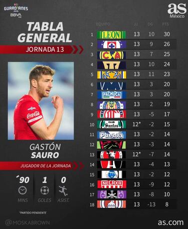 Tabla general de la Liga MX, Guardianes 2020, Jornada 13