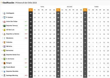 Tabla de posiciones Primera B 2023 actualizada hoy, 27 de agosto: fecha 24, Campeonato Ascenso