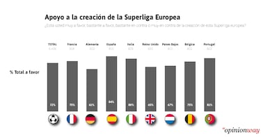 Según una encuesta encargada por la Superliga, el 72% de los aficionados avala el torneo