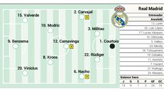 Alineación posible del Real Madrid para el Clásico de LaLiga Santander