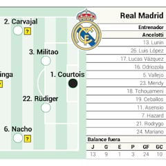 Alineación posible del Real Madrid para el Clásico de LaLiga Santander
