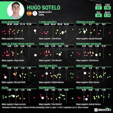 Hugo Sotelo, referencia en Europa