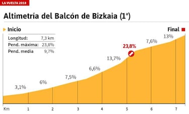 La etapa de hoy: Oiz se estrena en la Vuelta y examina a Yates