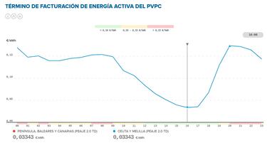 Precio de la luz por horas, 22 de abril | ¿Cuándo es más barato y cuándo es más caro el kWh?