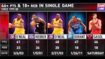 Pau Gasol se cuela entre los más grandes de la NBA