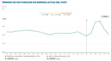 Precio de la luz por horas, 3 de marzo | ¿Cuándo es más barato y cuándo es más caro el kWh?
