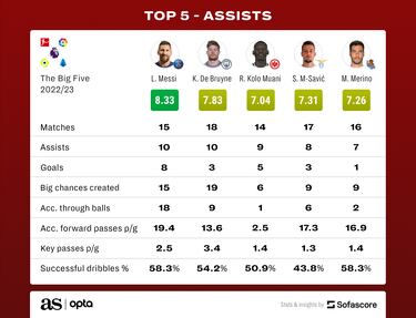 Who are the most creative players in the Premier League and Europe’s top leagues?