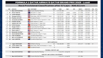 Resultados F1: clasificación del GP de Qatar