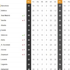 Así está la clasificación de Primera y así estaría sin el VAR
