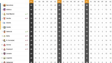 Así está la clasificación de Primera y así estaría sin el VAR