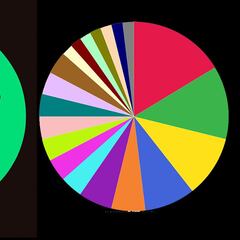 Spotify Pie Chart: Qué es y para qué sirve la plataforma