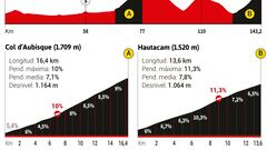 Perfil y altimetrías de la etapa 18 del Tour.