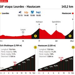 Tour de Francia 2022 hoy, etapa 18: perfil y recorrido