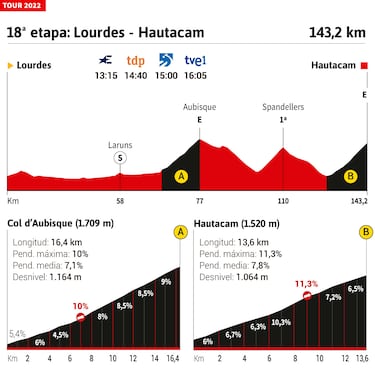 Tour de Francia 2022 hoy, etapa 18: perfil y recorrido