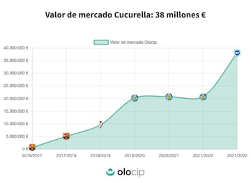 El valor de mercado actual de Cucurella es de 38 millones. (Olocip)
