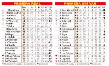 As est la clasificacin de Primera y as estara sin el VAR: 31? jornada