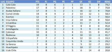La U es colista desde que llegó Diego López