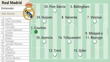 Posible alineación del Real Madrid contra Al Hilal hoy en el Mundial de Clubes