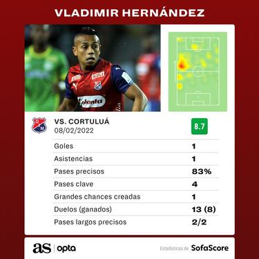 Vladimir, Ramírez y Sánchez, destacados de la fecha en Liga BetPlay