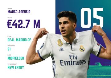 El ranking de 20 futbolistas menores de 21 años con mejor valor en el mercado fue realizado por la compañía Soccerex, encargada de comercializar este deporte.