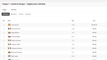 Clasificación del día en el Giro de Italia: así queda la general tras la etapa 7