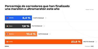El perfil del deportista español en 2019 según el informe Strava