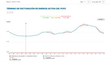 Precio de la luz por horas hoy, 31 de diciembre: cuándo es más barata y cuándo más cara