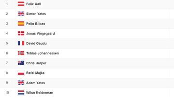 Etapa 17 del Tour de Francia: así queda la clasificación general